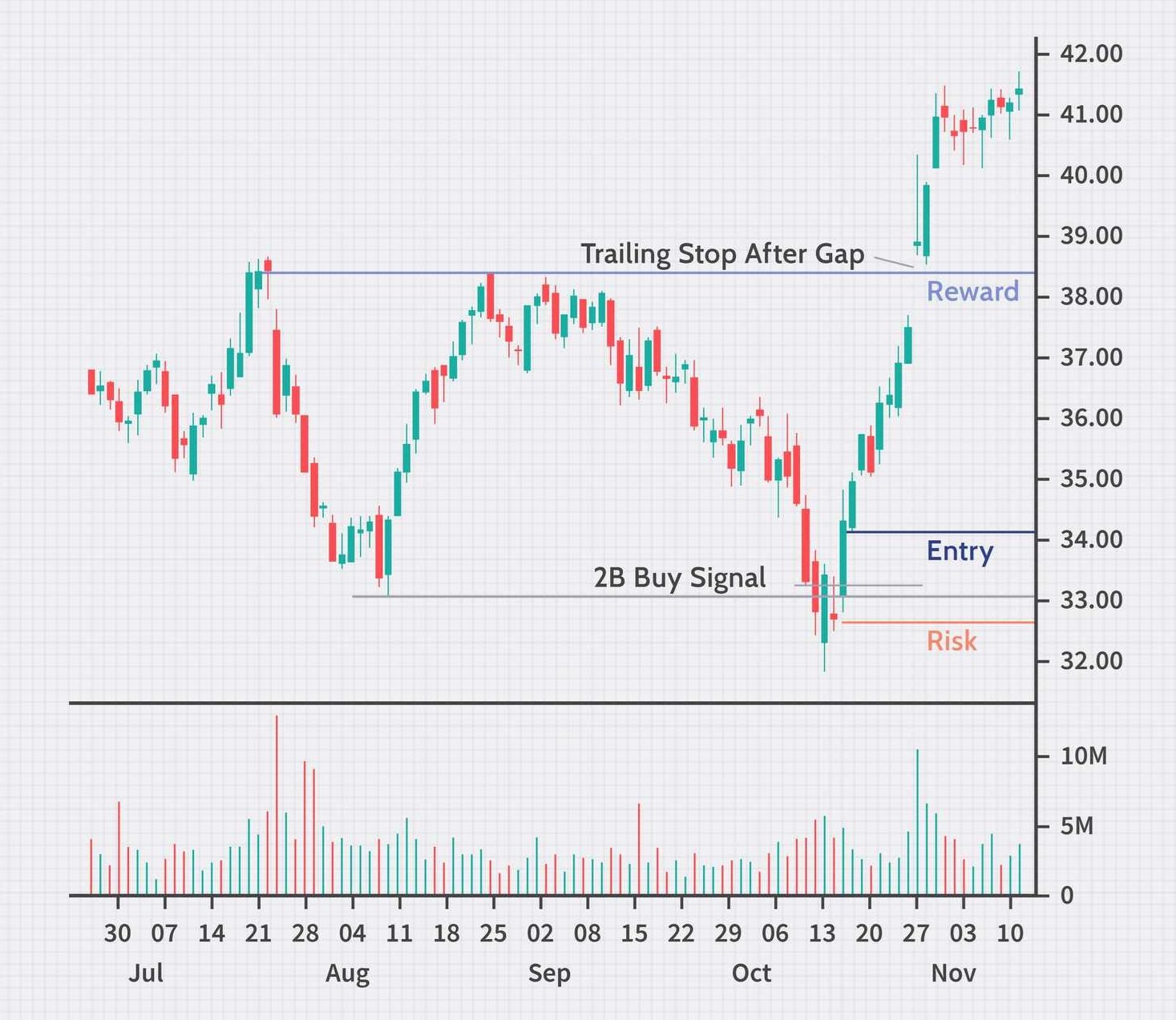 Strategies for Timing Your Market Entry and Exit